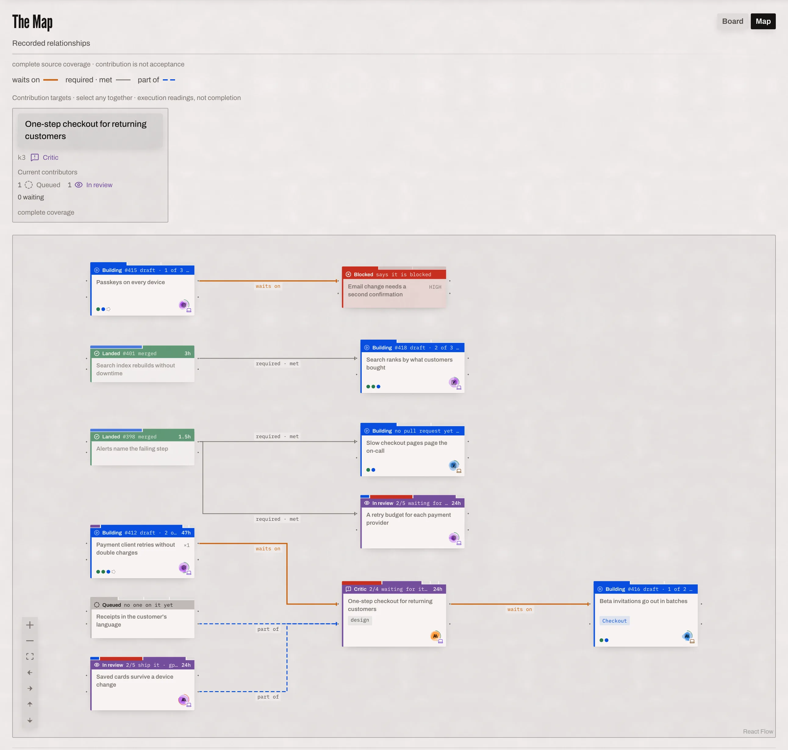 The map: cards joined by what they wait on, what they required and what they are part of. The one-step checkout waits on payment retries, and saved cards and receipts are part of it.